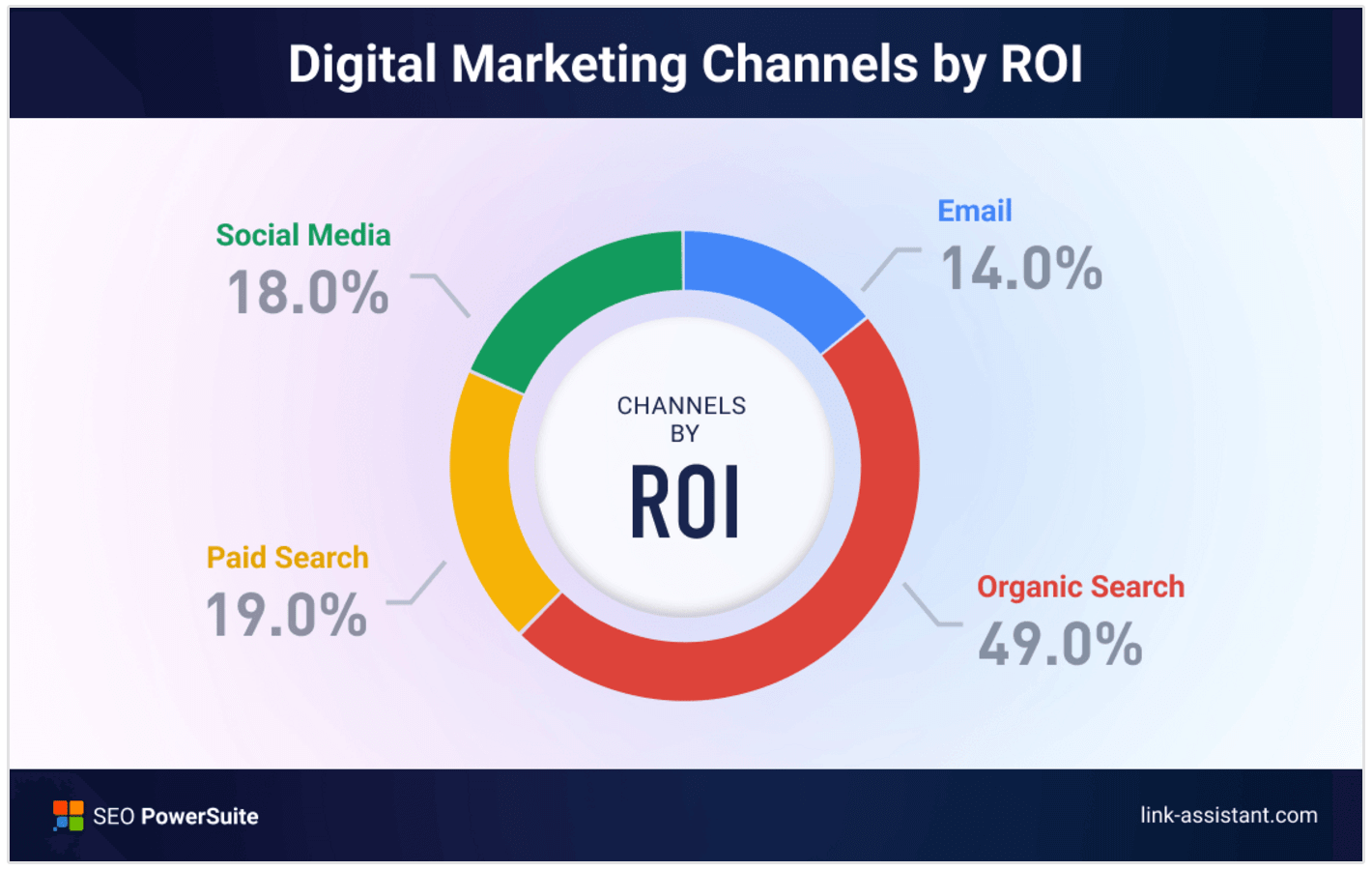 Marketing channel ROI